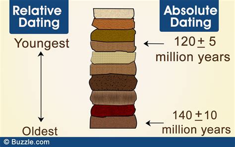 relative and absolute dating.